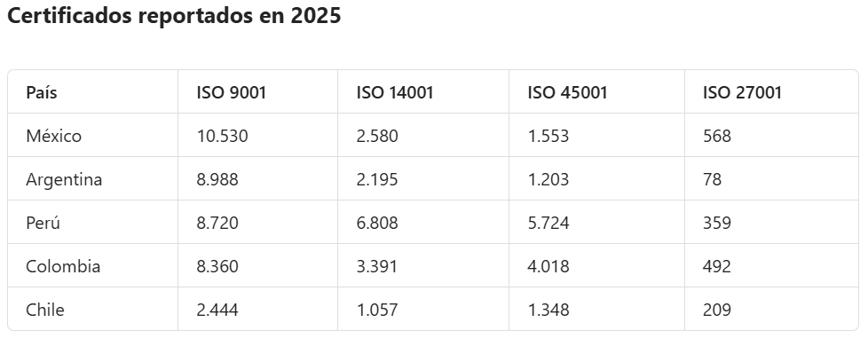 ISO Survey 2025
